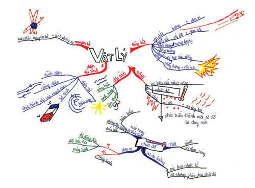 Bản đồ tư duy được áp dụng trong học tập